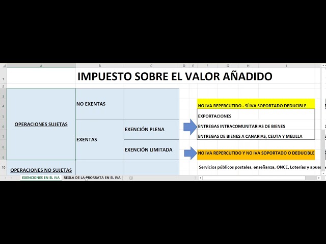 que es la prorrata del iva